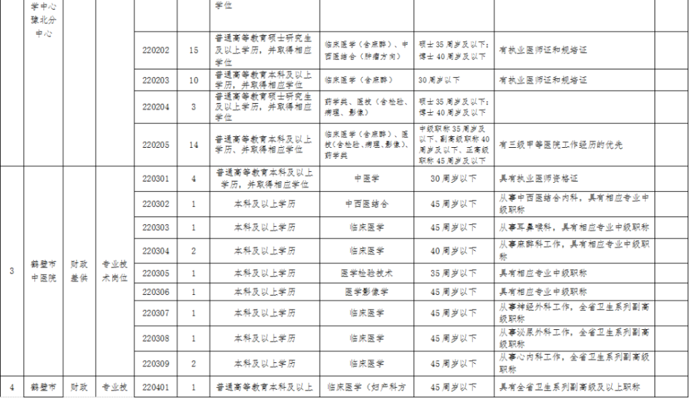 鹤壁市直医疗卫生事业单位招聘140人7月4日开始报名