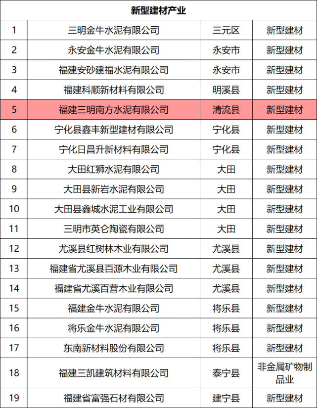 清流5家企业上榜|清流县|三明|南方水泥有限公司|福建