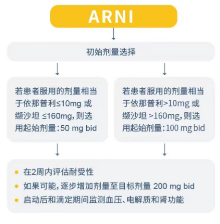 而在hfref的血压管理的用药剂量方面,本次指南推荐gdmt上调至最大耐受