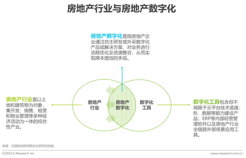 2022年中国房地产数字化转型研究报告插图