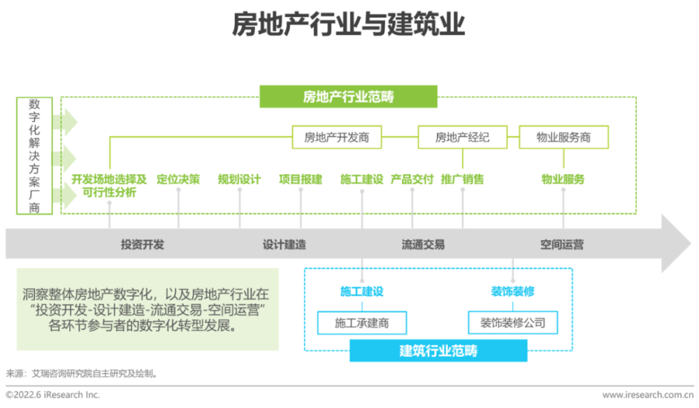 2022年中国房地产数字化转型研究报告插图1