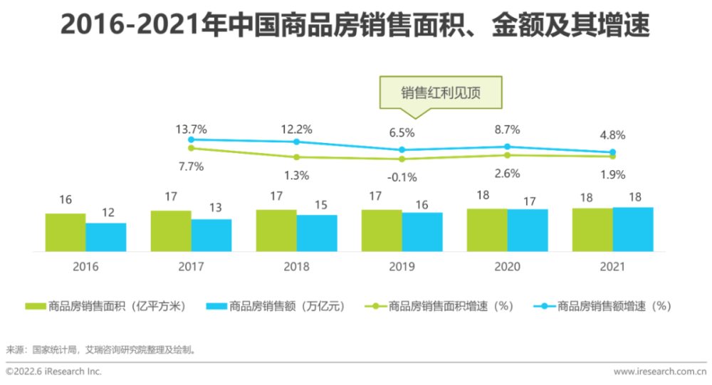 2022年中国房地产数字化转型研究报告插图7