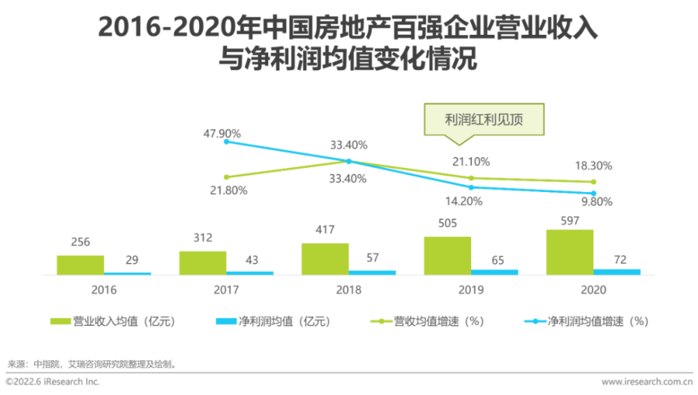 2022年中国房地产数字化转型研究报告插图8