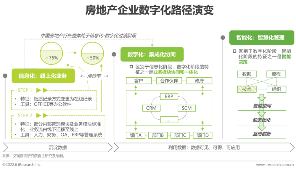 2022年中国房地产数字化转型研究报告插图16