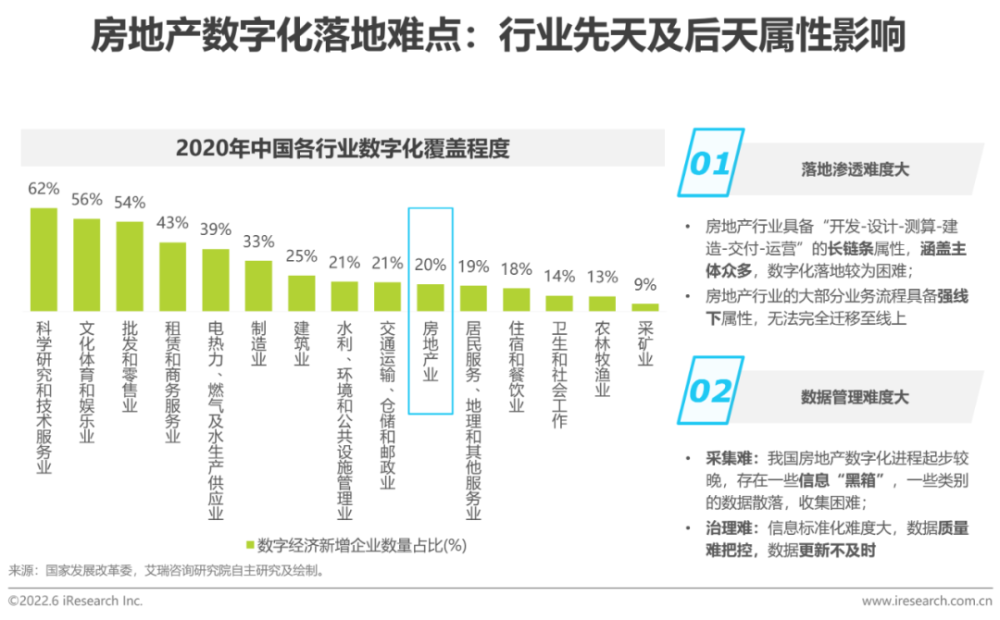 2022年中国房地产数字化转型研究报告插图17