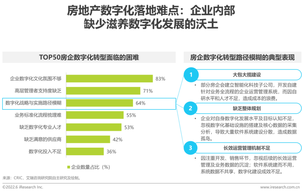 2022年中国房地产数字化转型研究报告插图18