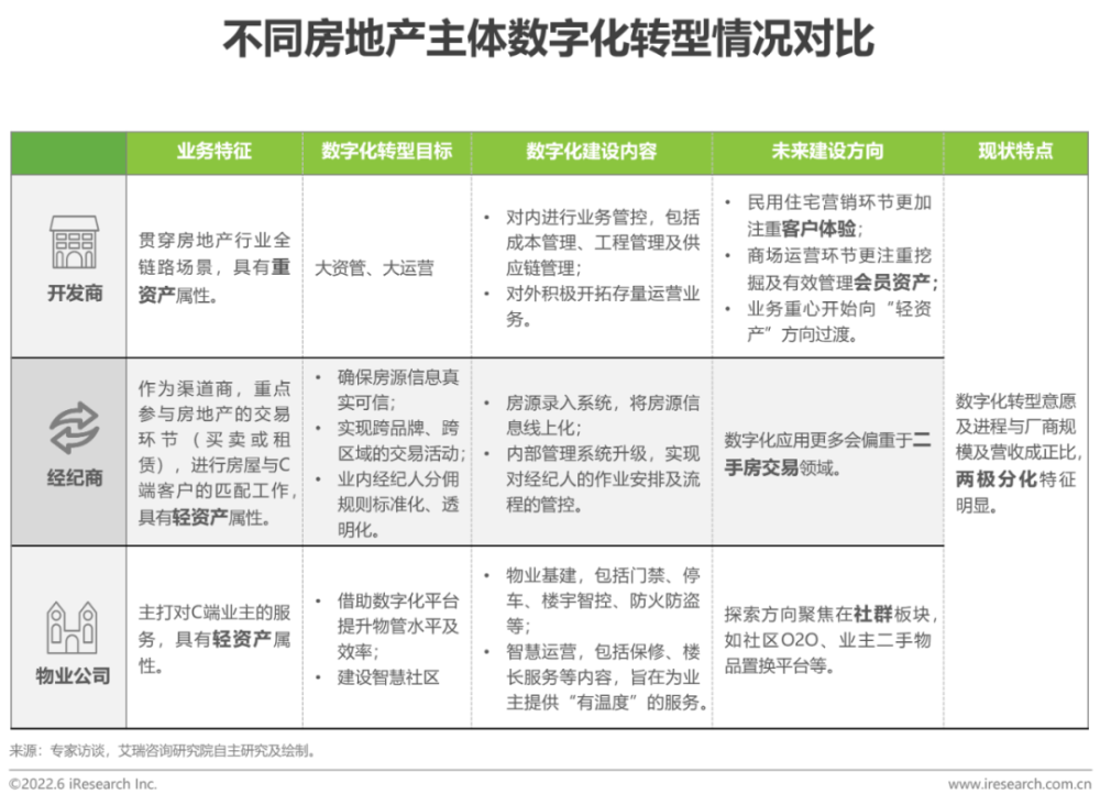 2022年中国房地产数字化转型研究报告插图19