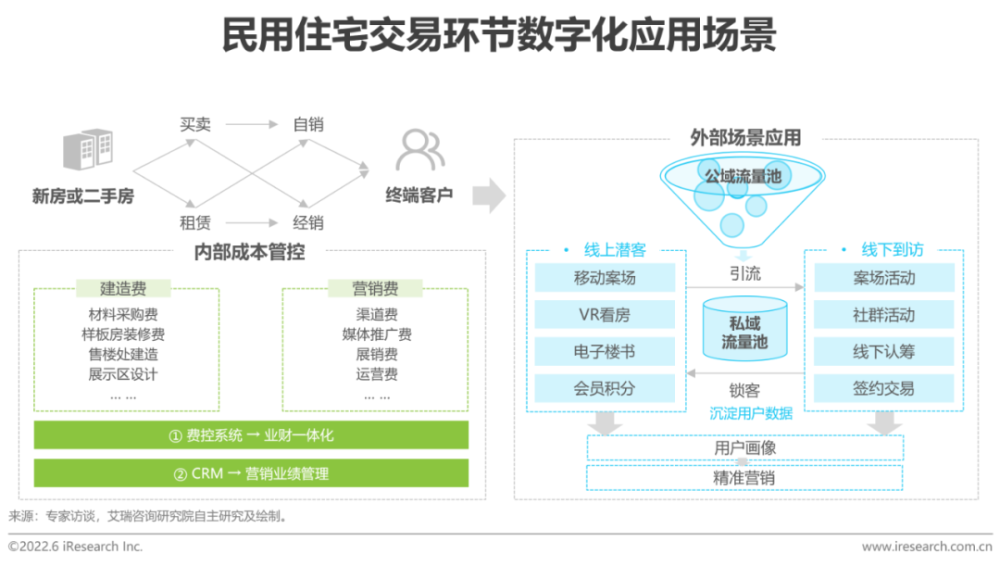 2022年中国房地产数字化转型研究报告插图22