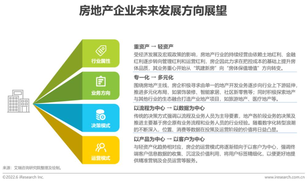 2022年中国房地产数字化转型研究报告插图24