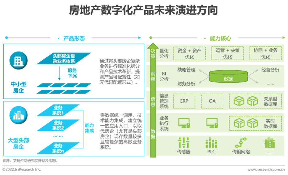 2022年中国房地产数字化转型研究报告插图25