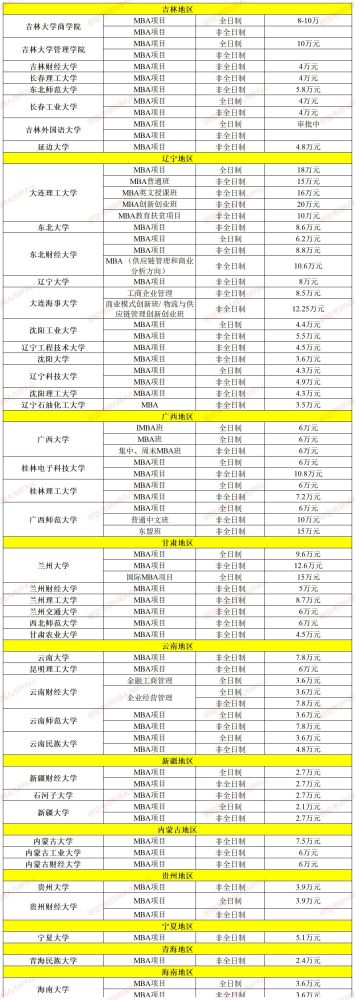 【23考研】其他区域MBA学费一览_腾讯新闻插图4