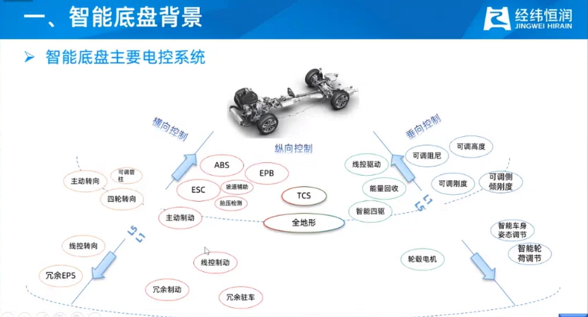 关注线控底盘技术整车产业长远发展的根基