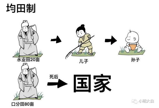 鼓励百姓开垦荒田,扩大耕地面积这样粮食产量不断增加,农业生产得到了