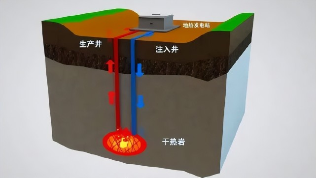 干热岩是什么新能源?利用时需要抽取地热,会不会造成重大后果?
