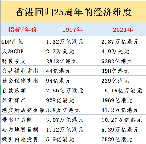 浅谈香港回归25周年的经济维度