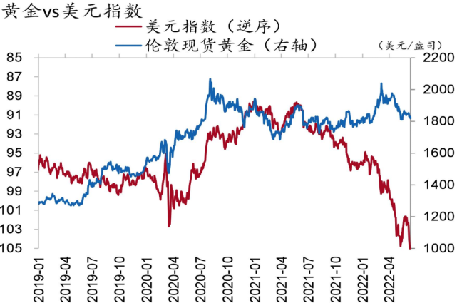 图96:美元指数vs伦敦金资料来源:wind,招商银行研究院图95:美债实际