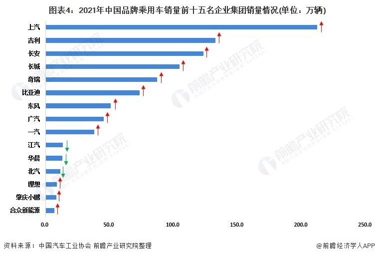 2022年中国汽车行业竞争格局及市场份额分析重点企业集团市场集中度