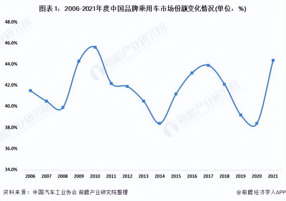 2022年中国汽车行业竞争格局及市场份额分析重点企业集团市场集中度