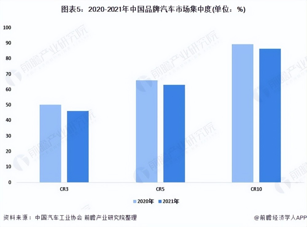 2022年中国汽车行业竞争格局及市场份额分析重点企业集团市场集中度