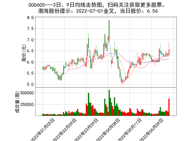 2022-07-01日精选股票金叉死叉提示