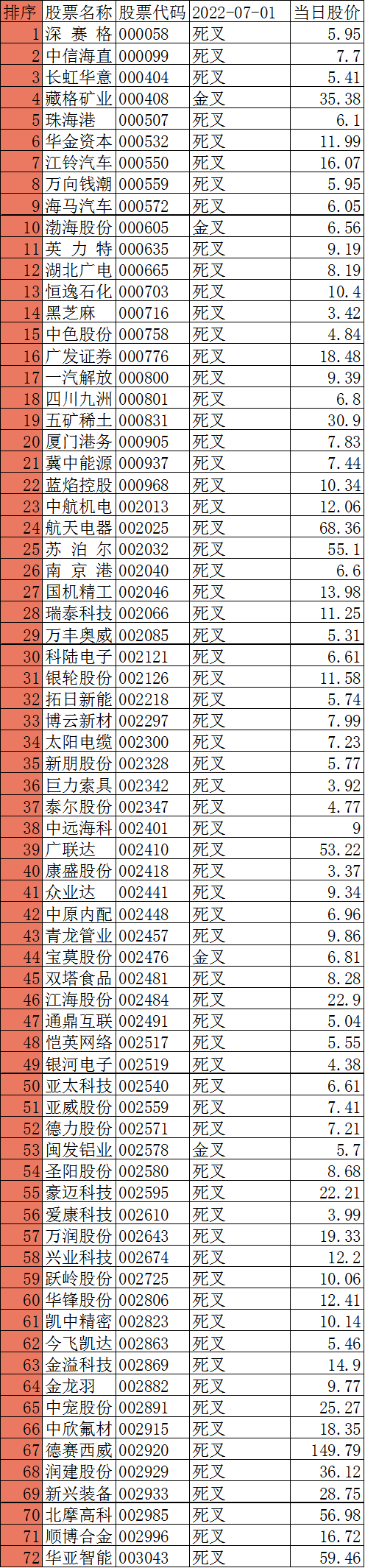 2022-07-01日精选股票金叉死叉提示