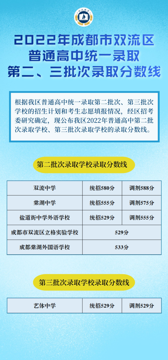 录取分数线都江堰市2022年普通高中录取分数线崇州2022中考分数线一