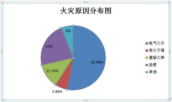 火灾预警云浮市2022年6月份火灾形势分析