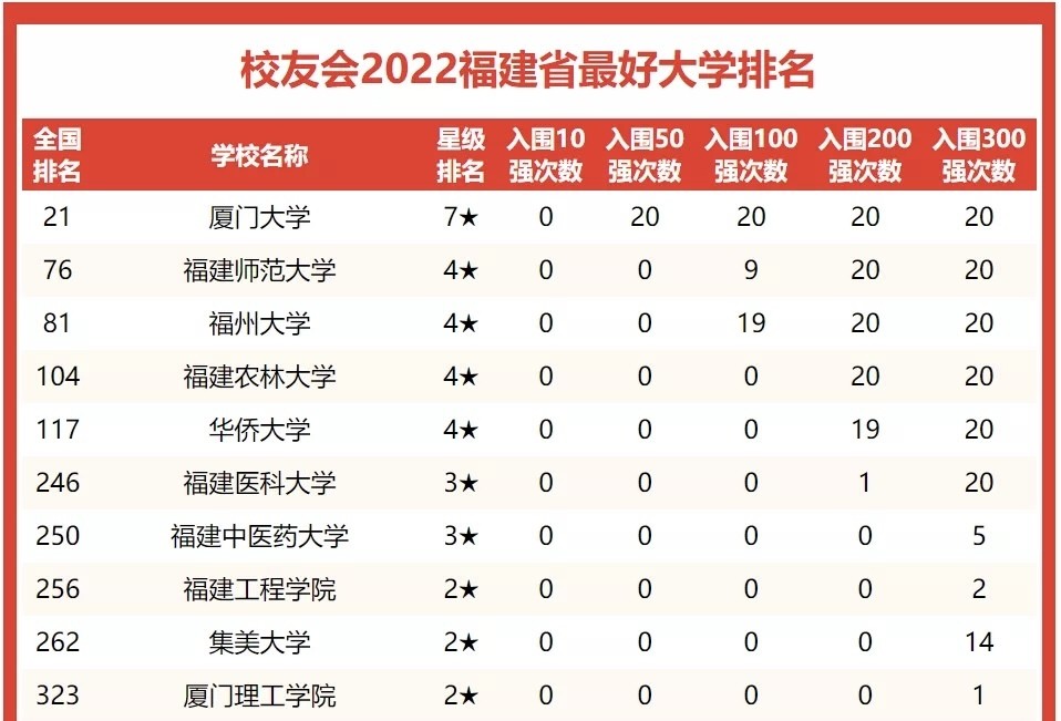 福州大学在211排多少名（福州大学在211排多少名能上）