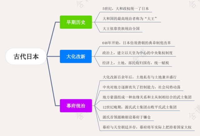 大化改新是日本发展历史上非常重要的一次改革,促进了日本封建制度的