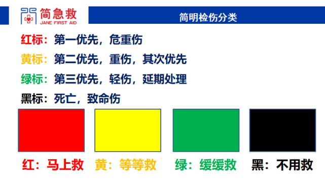 简明检伤分类法(start)概述