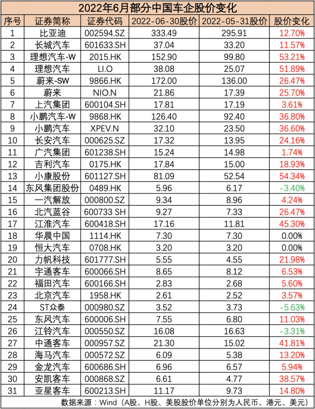 6月汽车公司市值榜丨提振车市政策再出台,a股整车板块风景独好,零部件