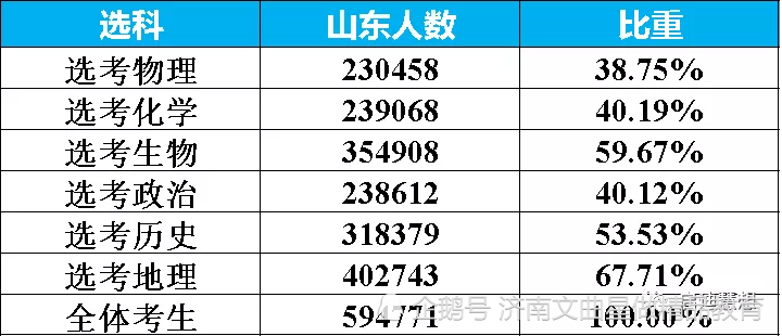 2022年山东省高考6选3选科数据分析