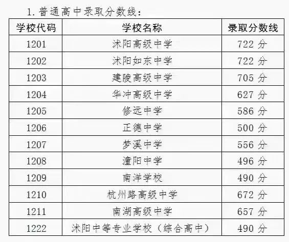 泗阳各校录取分数线泗洪各校录取分数线宿迁零距离综合整理点亮小花