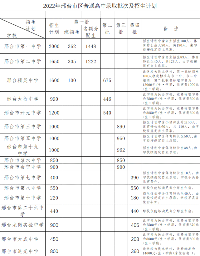 最新邢台市区高中招生计划公布