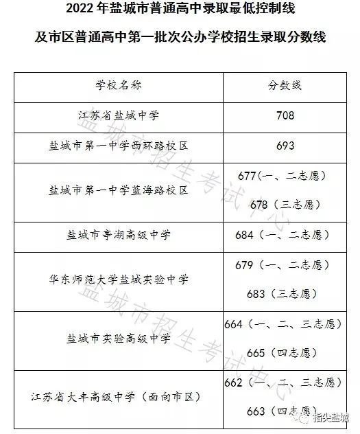 查到分数的时候表情是这样的~希望各位同学和家长2022盐城中考的成绩