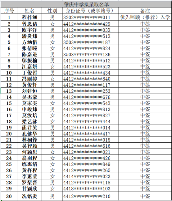 2022年度肇庆中学肇庆宣卿中学七年级招生电脑派位拟录取名单公示