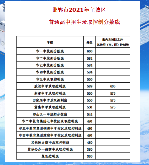 邯郸2022中考一分一档表出炉600满分最高分647会是假的么