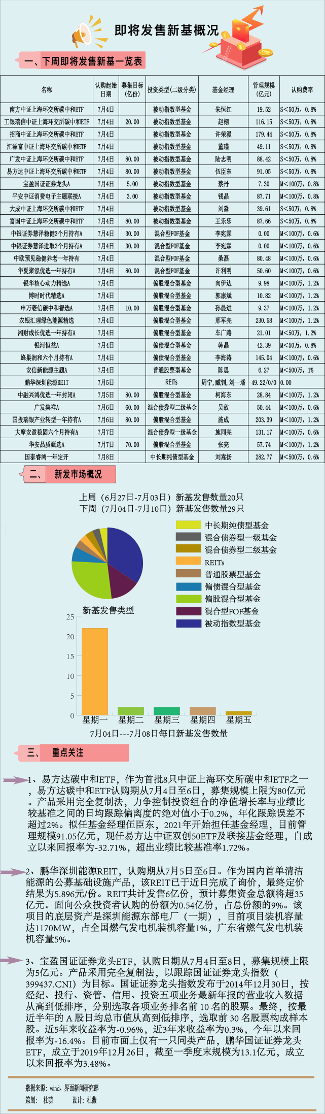 【一周新基】回暖！8只碳中和ETF明日发售，国投瑞银施成也上新了_腾讯新闻
