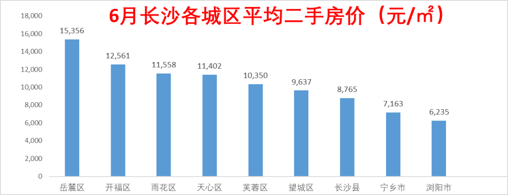 6月长沙各城区房价排行长沙各城区6月房价整体下跌,开福区,雨花区