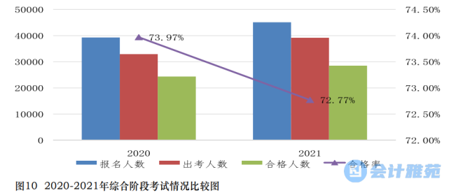 2021年注册会计师考试分析报告