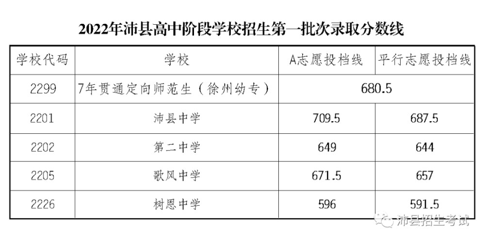 2022年沛县高中阶段学校招生第一批次录取分数线公布