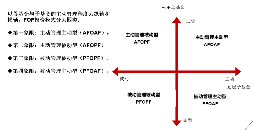 把fof投资流派划分为四个象限:主动管理主动型,主动管理被动型,被动