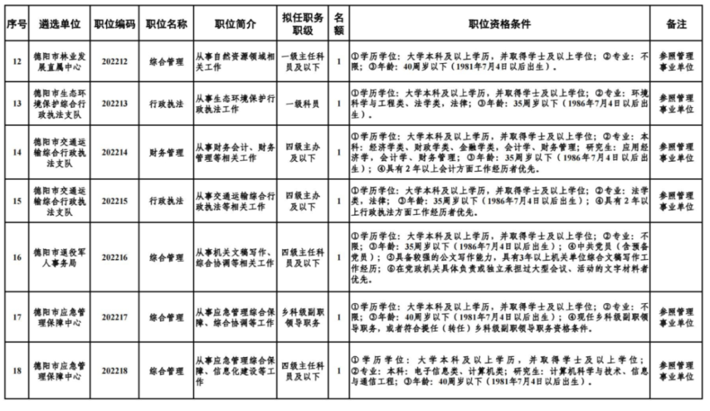 德阳公开遴选26名公务员,涉及这些市直部门……(图5)