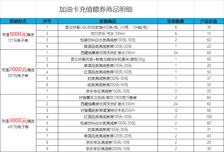 满1000元(含)赠送价值127元电子券礼包;登录中油优途app,申请电子卡