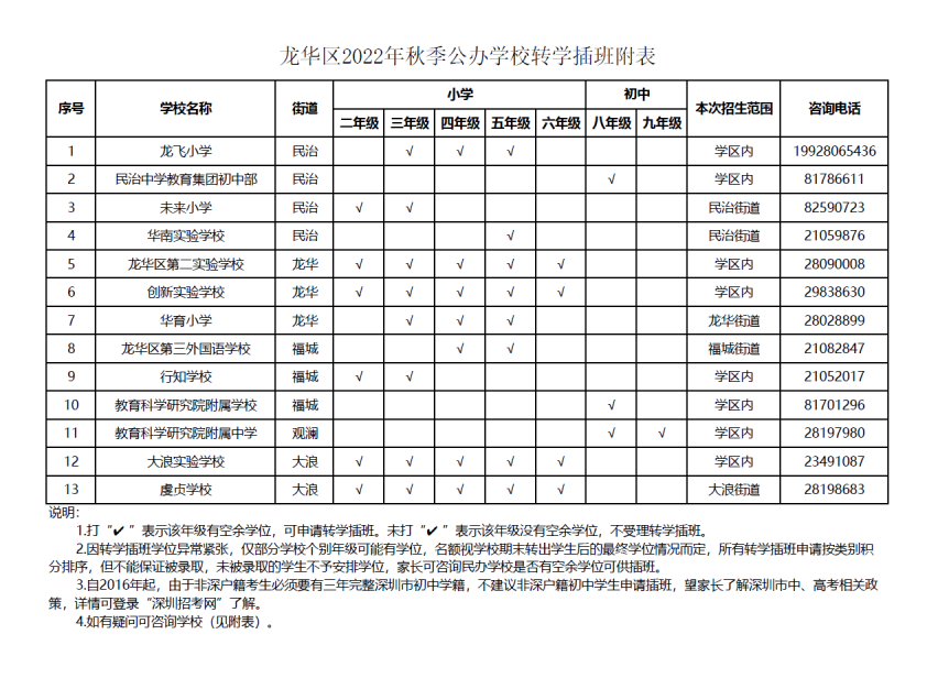 虔贞学校,民治中学教育集团初中部,龙飞小学,龙华区第二实验学校,创新