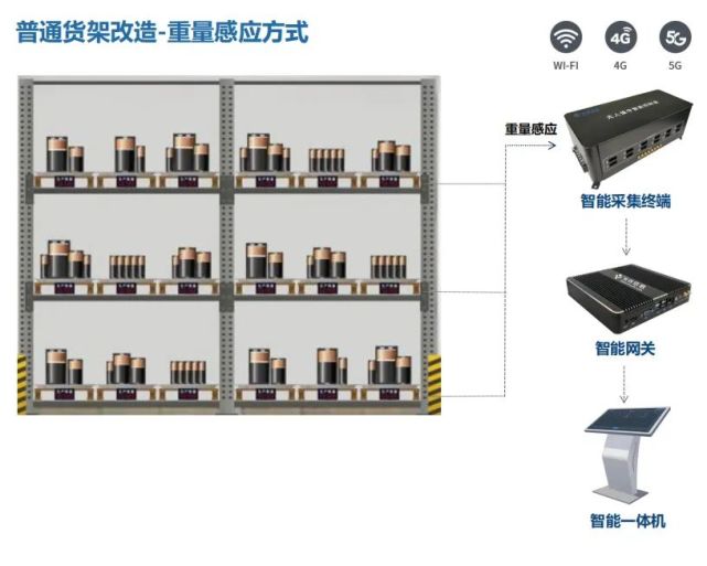 根据物品大小可定制托盘规格,可独立使用或者配合rfid智能货架使用