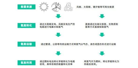 2022年中国氢能材料技术及创新生态发展图景研究报告氢能关键材料产业