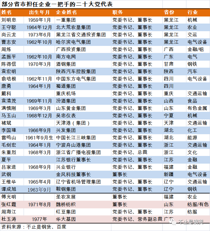 鞍钢集团董事长谭成旭,酒钢集团董事长陈得信当选人二十大党代表_腾讯