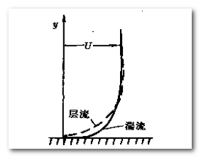 流体仿真为什么要画边界层