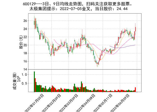 2022-07-05日精选股票金叉死叉提示